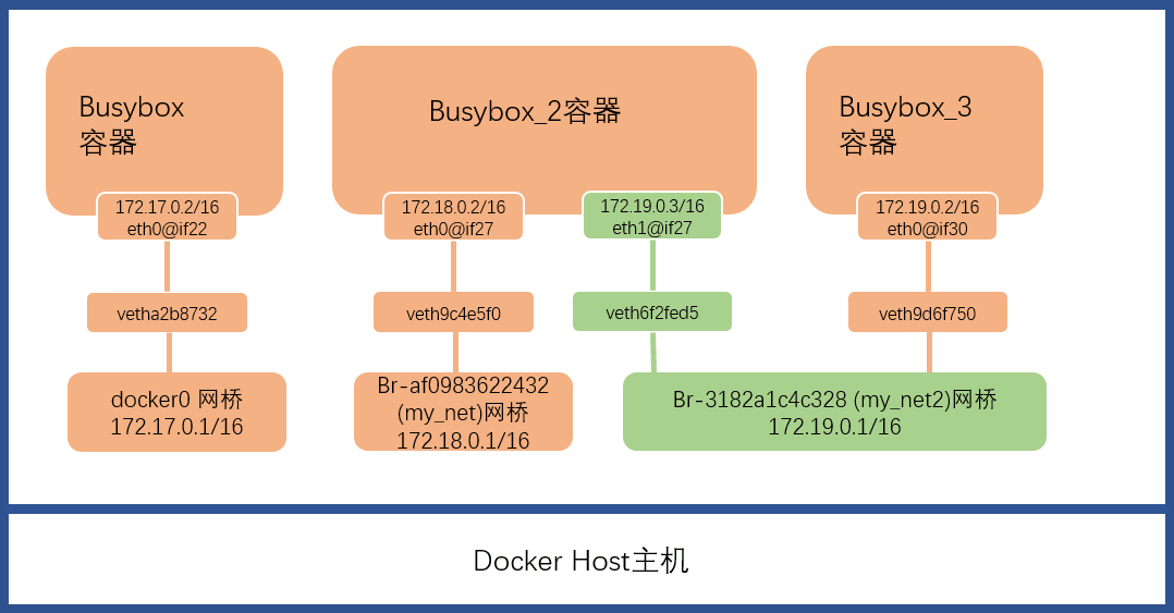 Docker_Network_br_user-defined_3