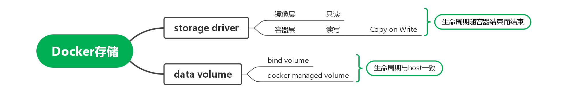 Docker_Storage